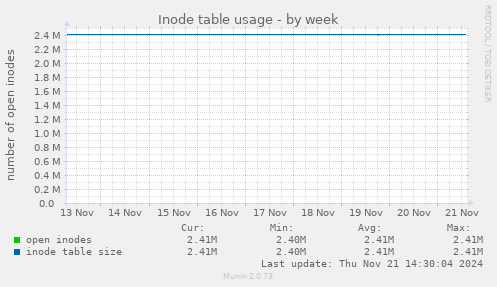 Inode table usage