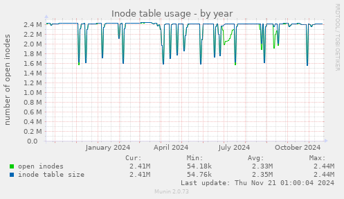 Inode table usage