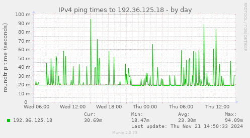 IPv4 ping times to 192.36.125.18