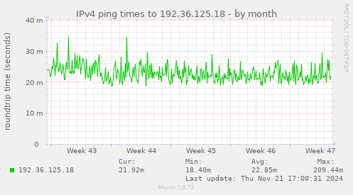 IPv4 ping times to 192.36.125.18