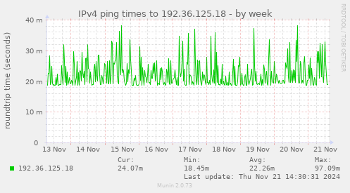 IPv4 ping times to 192.36.125.18