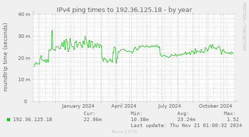 IPv4 ping times to 192.36.125.18