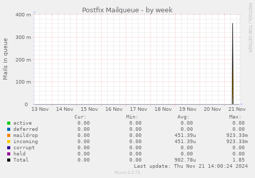 Postfix Mailqueue