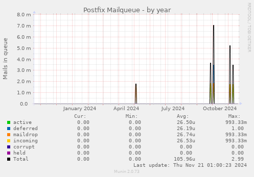 Postfix Mailqueue