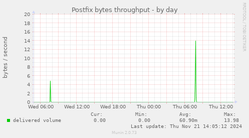 Postfix bytes throughput