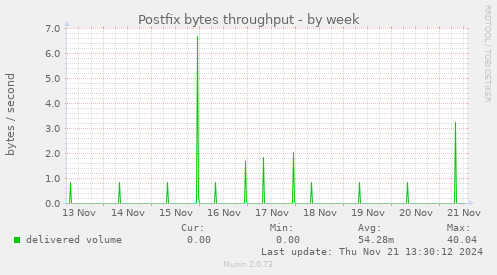 Postfix bytes throughput