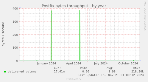 Postfix bytes throughput