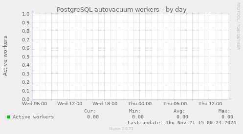 PostgreSQL autovacuum workers