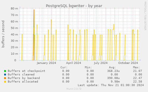 PostgreSQL bgwriter