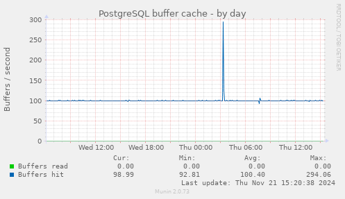 PostgreSQL buffer cache