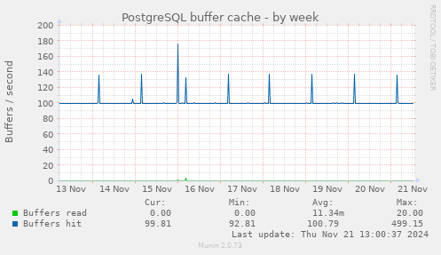 PostgreSQL buffer cache