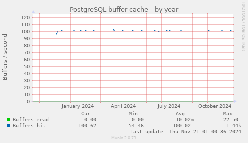 PostgreSQL buffer cache