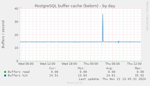 PostgreSQL buffer cache (belorn)