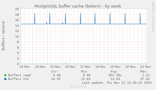 PostgreSQL buffer cache (belorn)