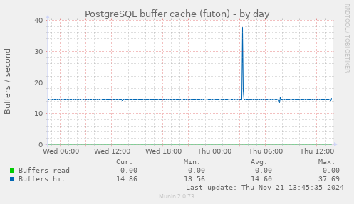 PostgreSQL buffer cache (futon)