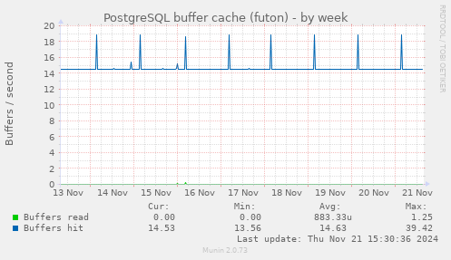 PostgreSQL buffer cache (futon)