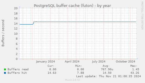 PostgreSQL buffer cache (futon)