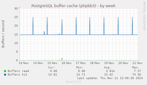 PostgreSQL buffer cache (phpbb3)