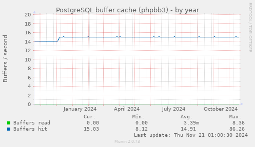 PostgreSQL buffer cache (phpbb3)