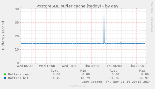 PostgreSQL buffer cache (teddy)