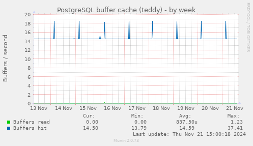 PostgreSQL buffer cache (teddy)