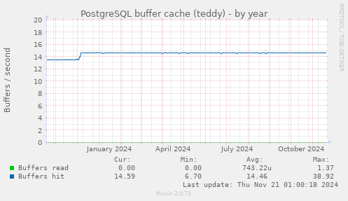 PostgreSQL buffer cache (teddy)