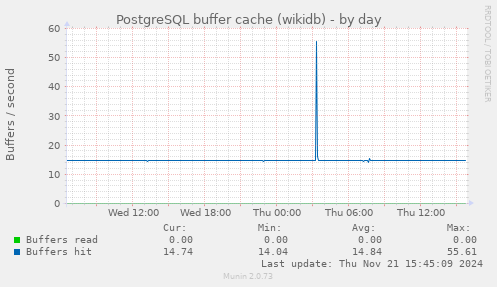 PostgreSQL buffer cache (wikidb)