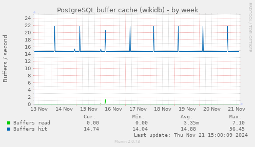 PostgreSQL buffer cache (wikidb)