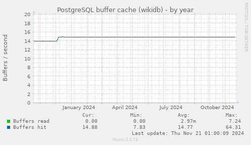 PostgreSQL buffer cache (wikidb)