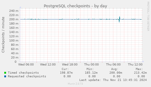 PostgreSQL checkpoints