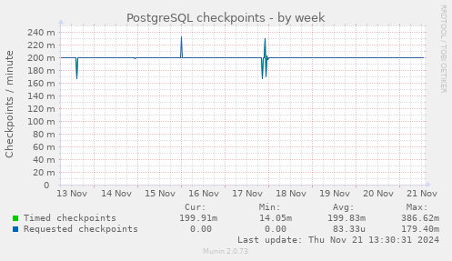 PostgreSQL checkpoints