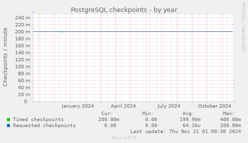 PostgreSQL checkpoints