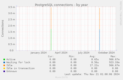 PostgreSQL connections