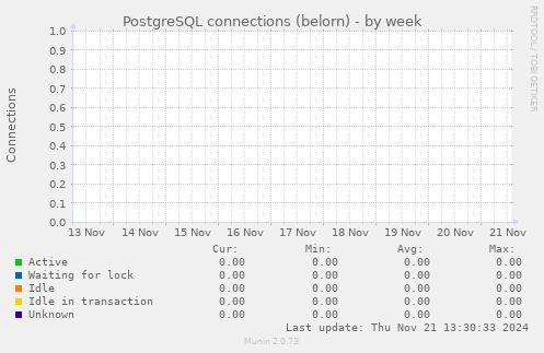 PostgreSQL connections (belorn)