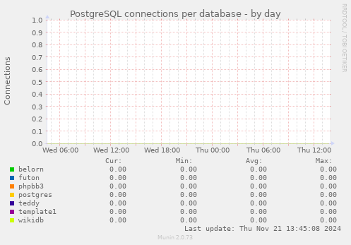 PostgreSQL connections per database