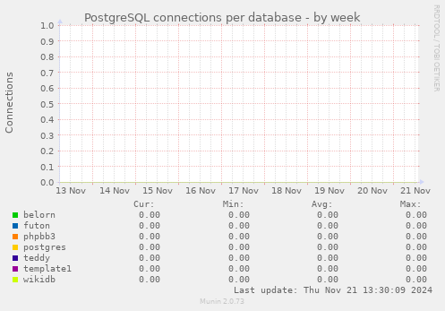 PostgreSQL connections per database