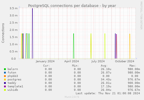 PostgreSQL connections per database