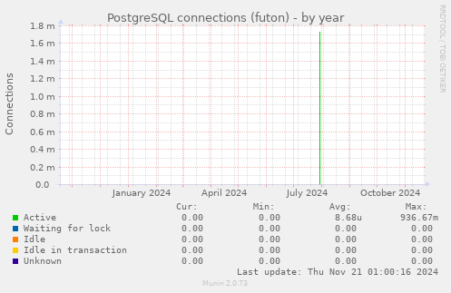 PostgreSQL connections (futon)