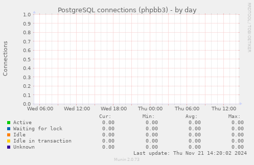 PostgreSQL connections (phpbb3)