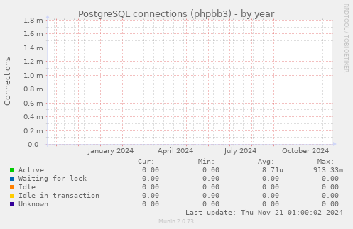 PostgreSQL connections (phpbb3)