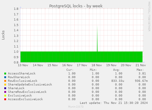 PostgreSQL locks