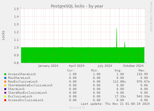 PostgreSQL locks