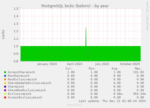 PostgreSQL locks (belorn)