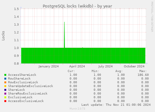 PostgreSQL locks (wikidb)