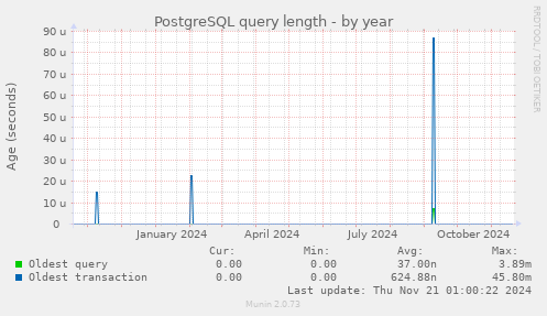 PostgreSQL query length