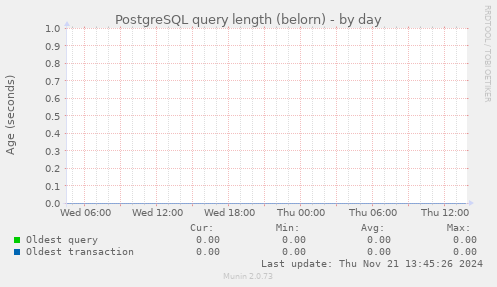 PostgreSQL query length (belorn)