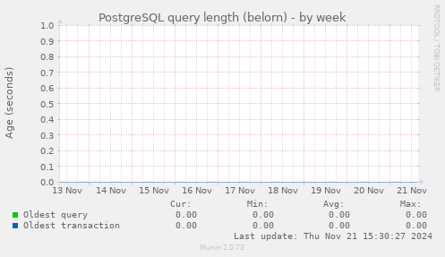 PostgreSQL query length (belorn)