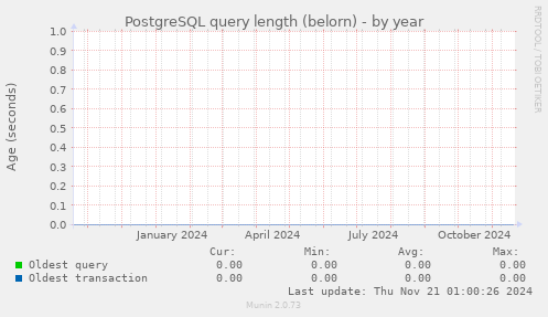 PostgreSQL query length (belorn)