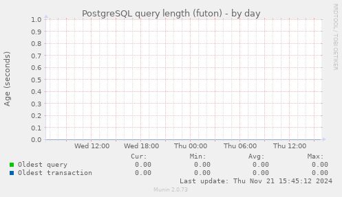 PostgreSQL query length (futon)