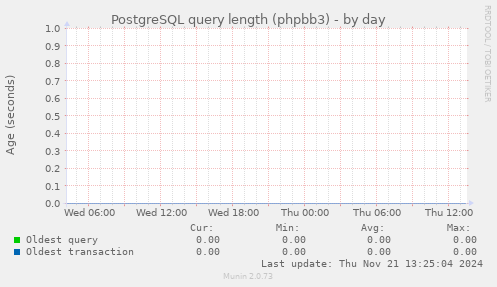 PostgreSQL query length (phpbb3)